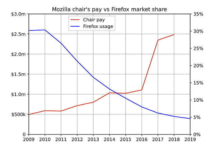 Mozilla